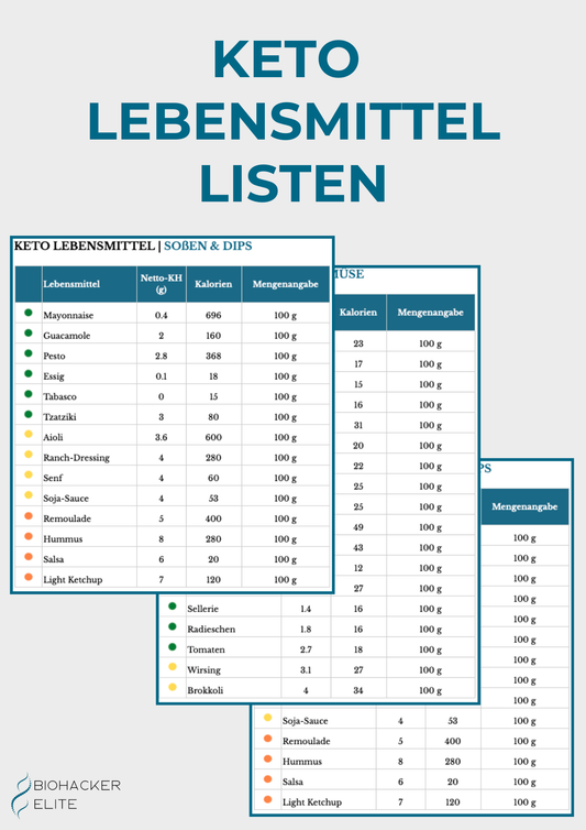 Keto Lebensmittellisten [mit Ampelsystem & druckbar]
